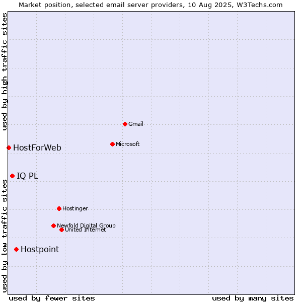 Market position of Hostpoint vs. IQ PL vs. HostForWeb