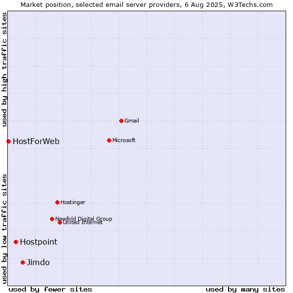 Market position of Jimdo vs. Hostpoint vs. HostForWeb