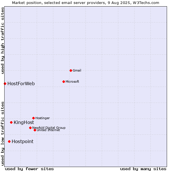 Market position of KingHost vs. Hostpoint vs. HostForWeb