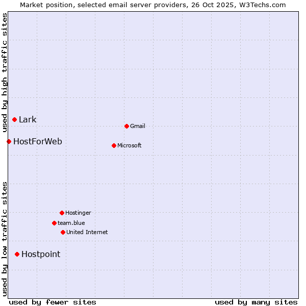 Market position of Hostpoint vs. Lark vs. HostForWeb