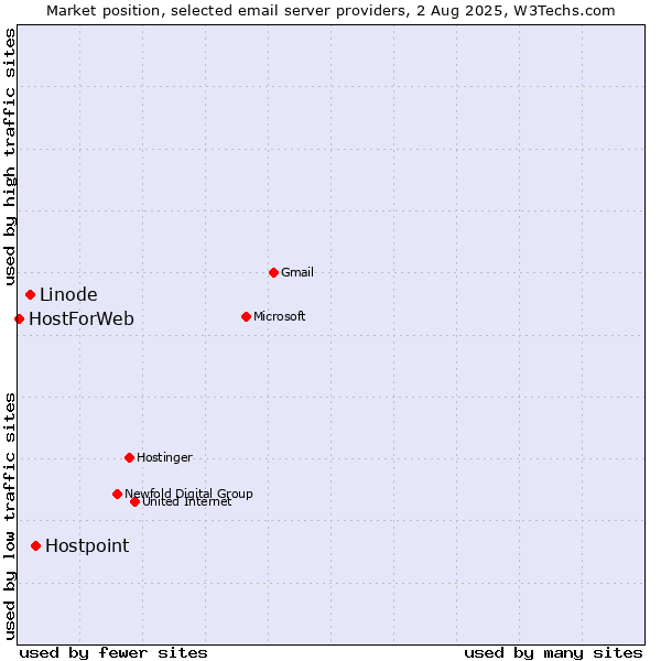 Market position of Hostpoint vs. Linode vs. HostForWeb