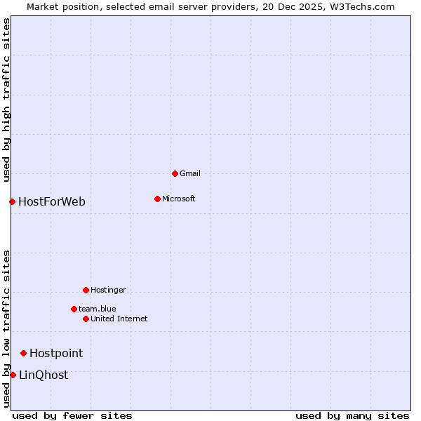Market position of Hostpoint vs. LinQhost vs. HostForWeb