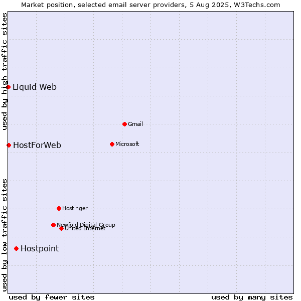 Market position of Hostpoint vs. HostForWeb vs. Liquid Web