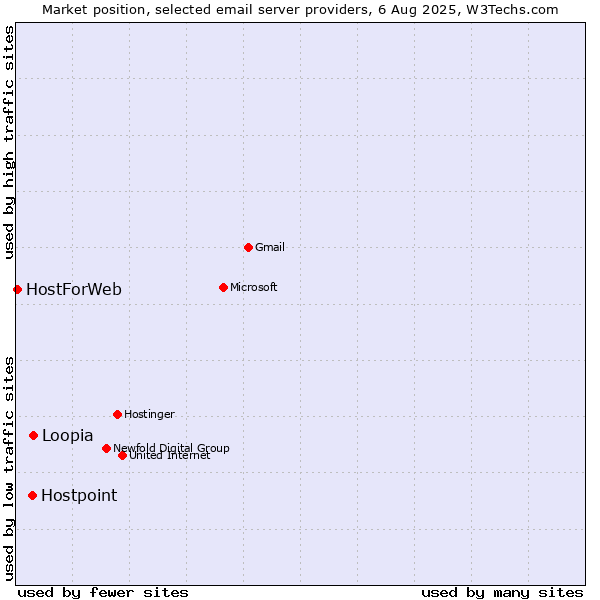 Market position of Loopia vs. Hostpoint vs. HostForWeb