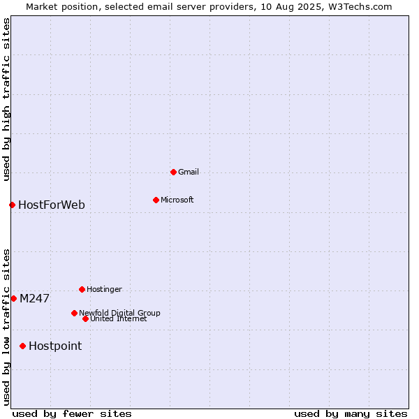 Market position of Hostpoint vs. M247 vs. HostForWeb