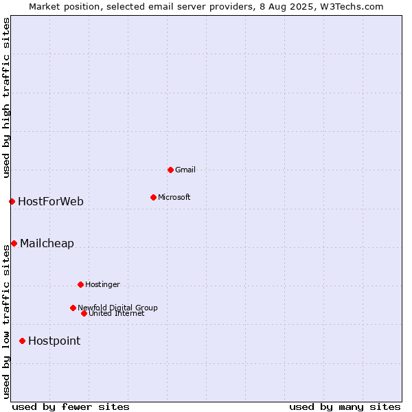 Market position of Hostpoint vs. Mailcheap vs. HostForWeb