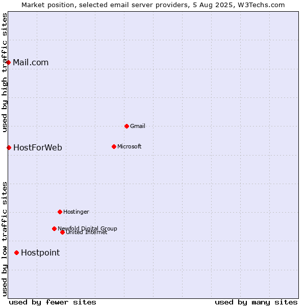 Market position of Hostpoint vs. HostForWeb vs. Mail.com