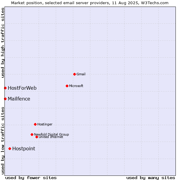 Market position of Hostpoint vs. HostForWeb vs. Mailfence
