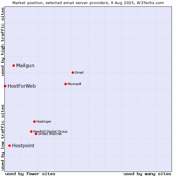Market position of Mailgun vs. Hostpoint vs. HostForWeb