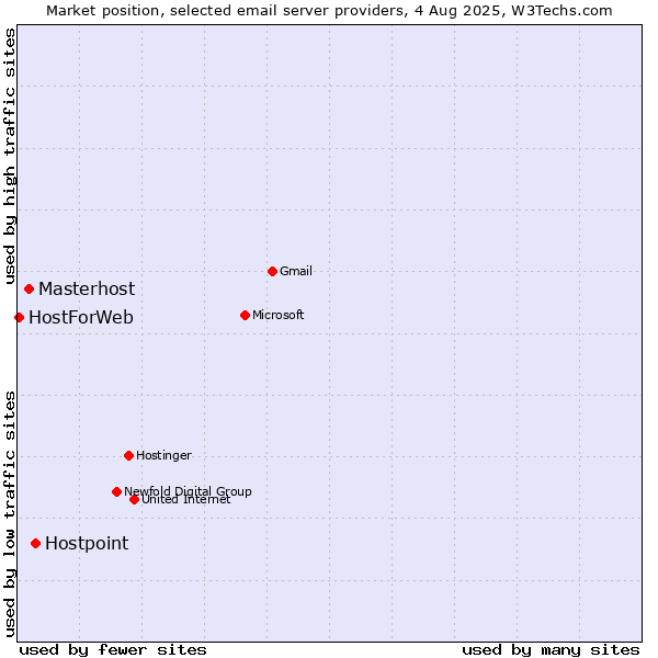 Market position of Hostpoint vs. Masterhost vs. HostForWeb