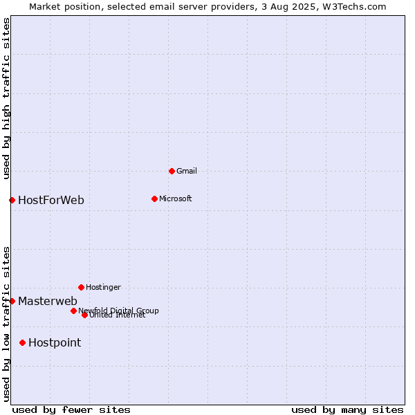 Market position of Hostpoint vs. Masterweb vs. HostForWeb