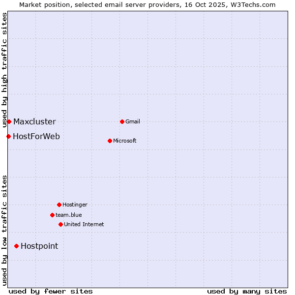 Market position of Hostpoint vs. Maxcluster vs. HostForWeb