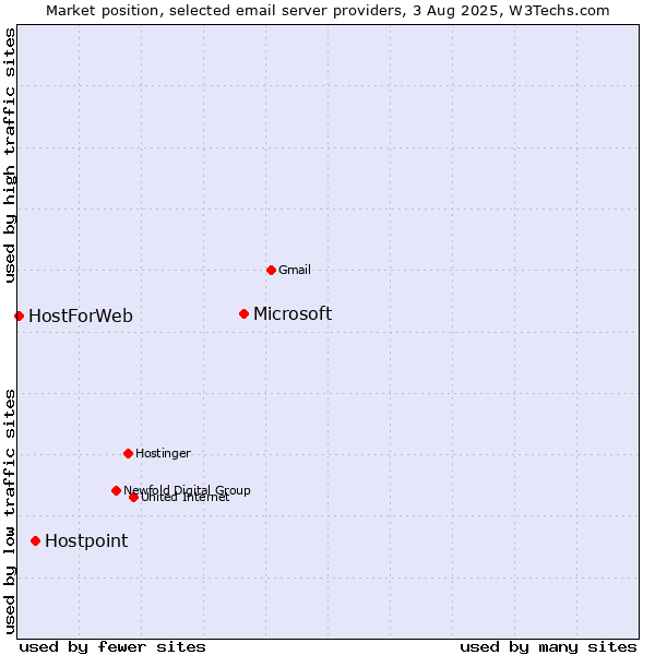 Market position of Microsoft vs. Hostpoint vs. HostForWeb