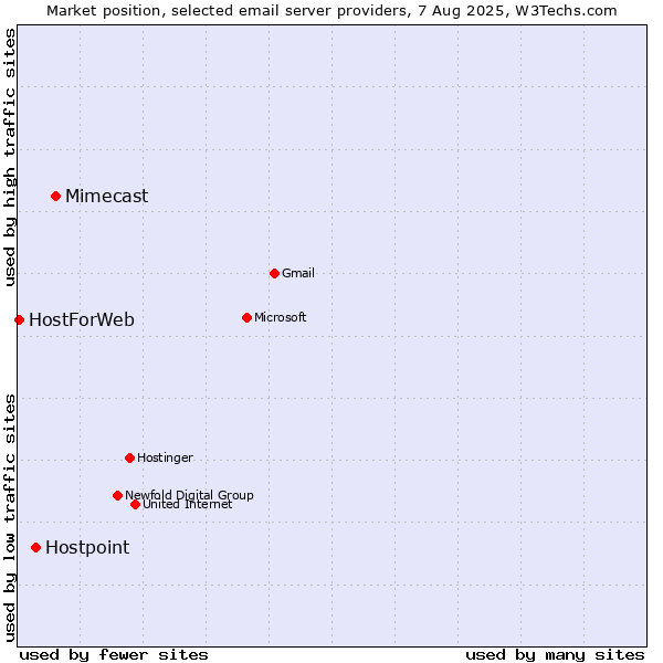 Market position of Mimecast vs. Hostpoint vs. HostForWeb
