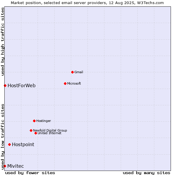 Market position of Hostpoint vs. HostForWeb vs. Mivitec