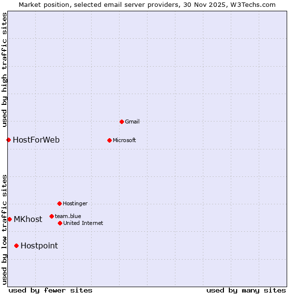 Market position of Hostpoint vs. MKhost vs. HostForWeb