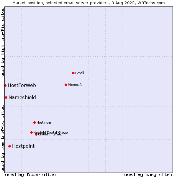 Market position of Hostpoint vs. Nameshield vs. HostForWeb