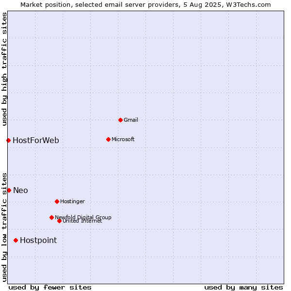 Market position of Hostpoint vs. Neo vs. HostForWeb