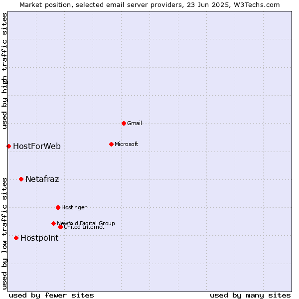 Market position of Netafraz vs. Hostpoint vs. HostForWeb