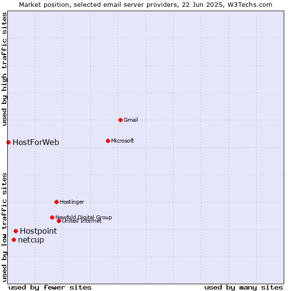Market position of Hostpoint vs. netcup vs. HostForWeb