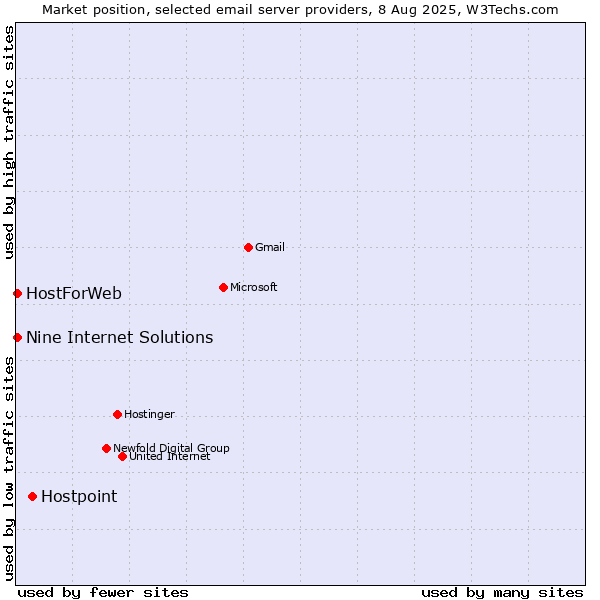 Market position of Hostpoint vs. HostForWeb vs. Nine Internet Solutions