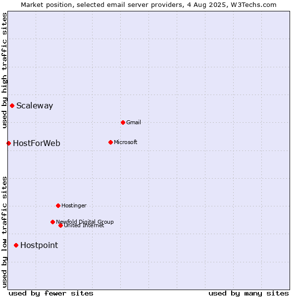 Market position of Hostpoint vs. Scaleway vs. HostForWeb