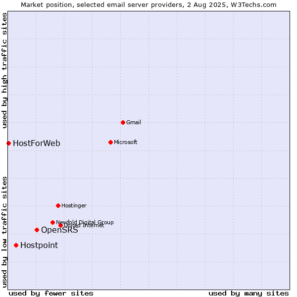 Market position of OpenSRS vs. Hostpoint vs. HostForWeb
