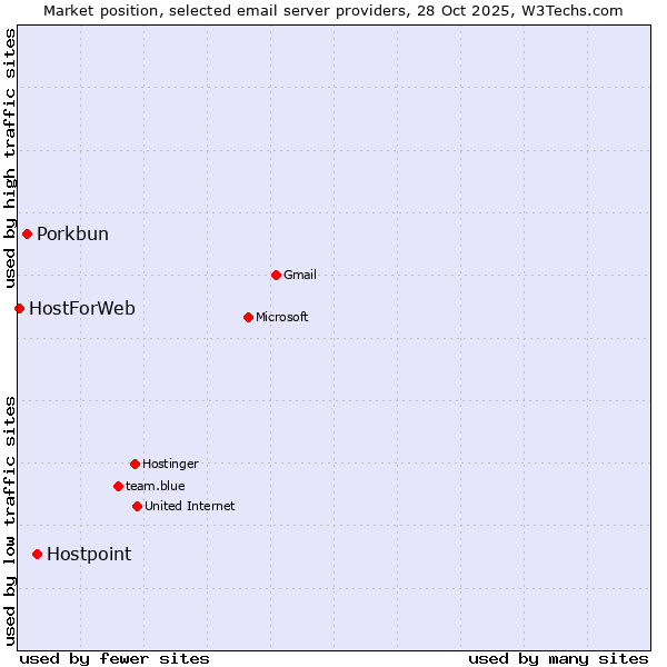 Market position of Hostpoint vs. Porkbun vs. HostForWeb