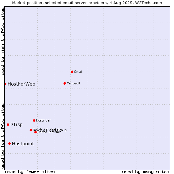 Market position of Hostpoint vs. PTisp vs. HostForWeb