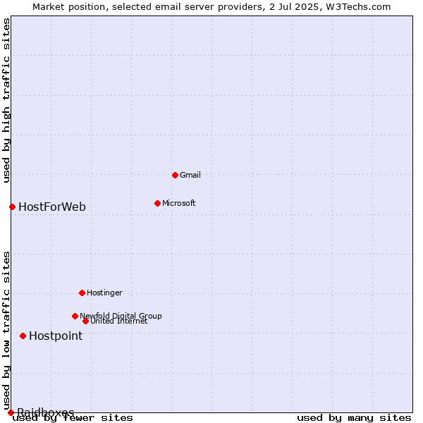 Market position of Hostpoint vs. HostForWeb vs. Raidboxes