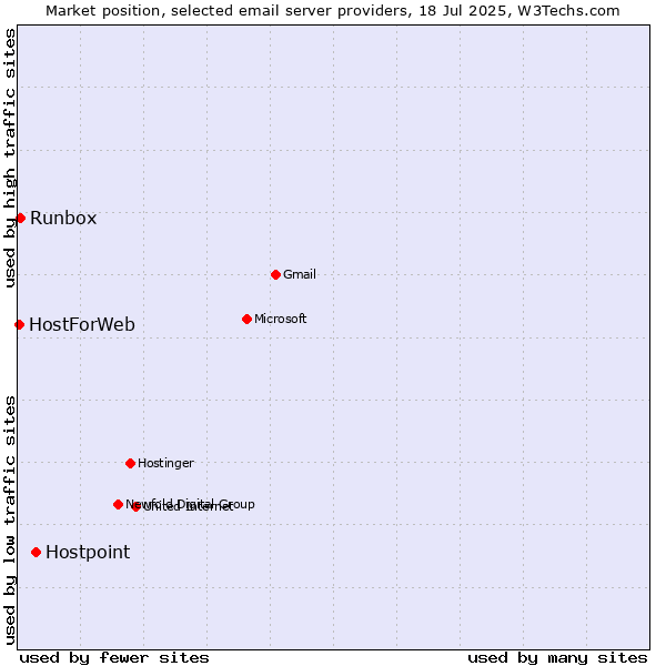 Market position of Hostpoint vs. Runbox vs. HostForWeb