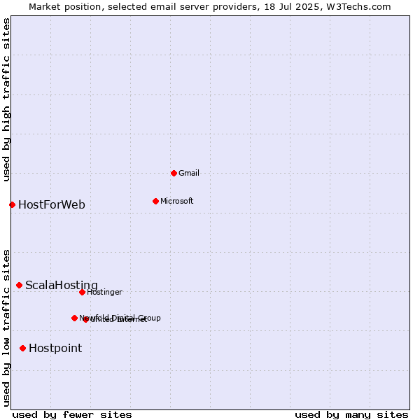 Market position of Hostpoint vs. ScalaHosting vs. HostForWeb