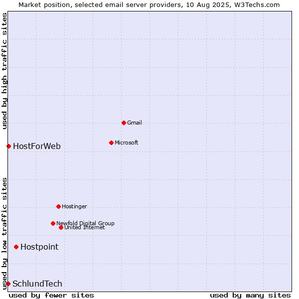 Market position of Hostpoint vs. HostForWeb vs. SchlundTech