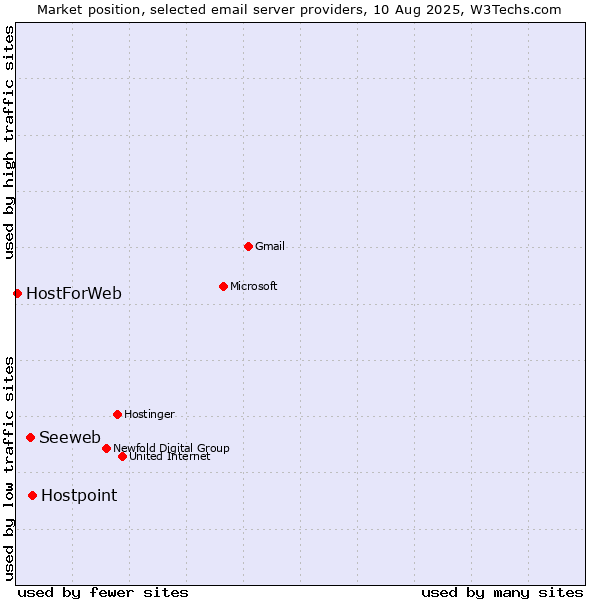 Market position of Hostpoint vs. Seeweb vs. HostForWeb