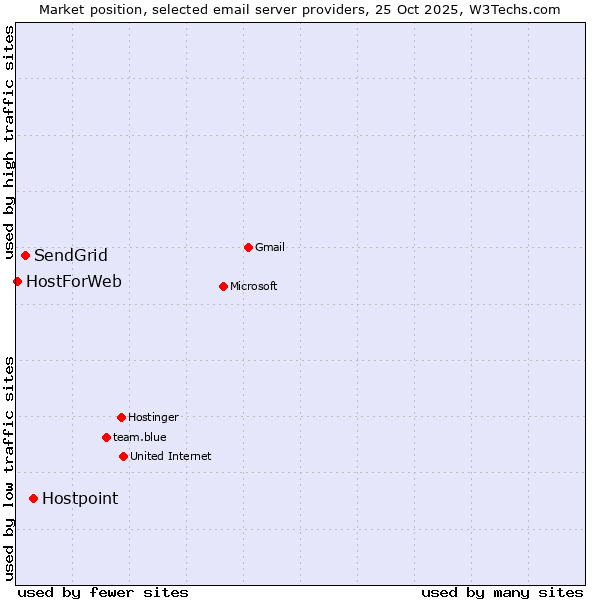 Market position of Hostpoint vs. SendGrid vs. HostForWeb