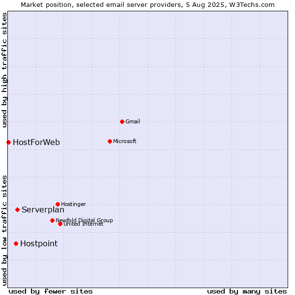 Market position of Serverplan vs. Hostpoint vs. HostForWeb