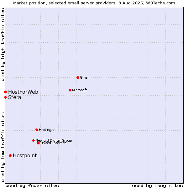 Market position of Hostpoint vs. Sfera vs. HostForWeb