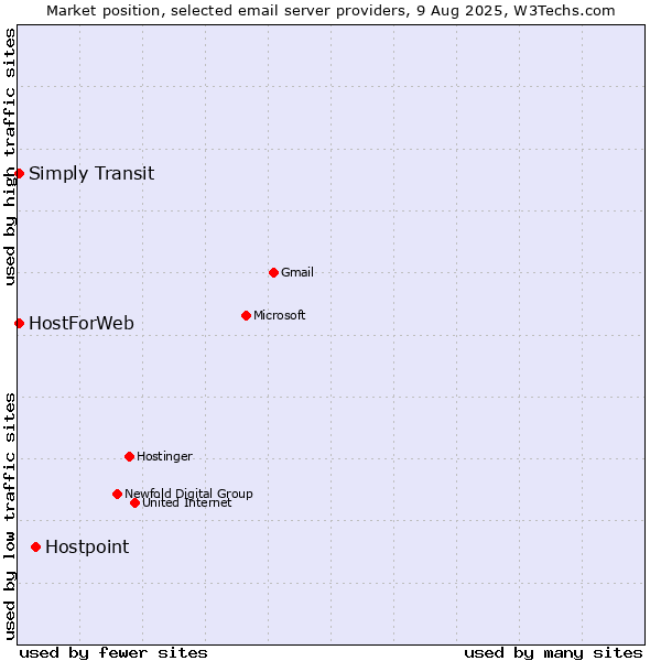 Market position of Hostpoint vs. HostForWeb vs. Simply Transit