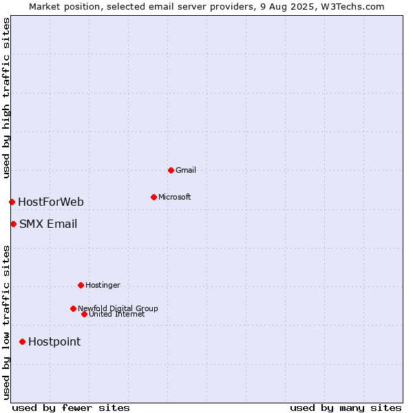 Market position of Hostpoint vs. SMX Email vs. HostForWeb