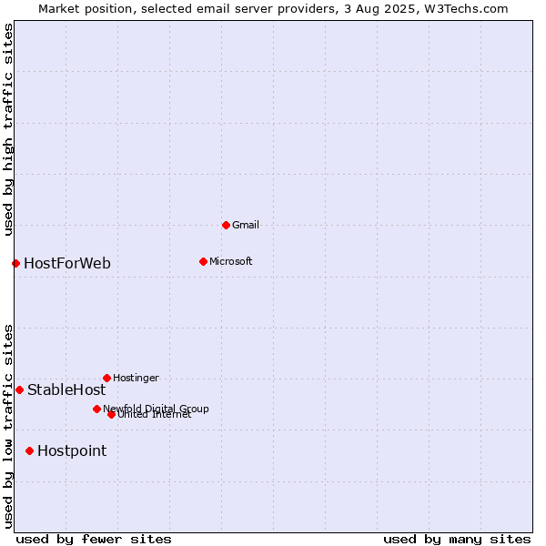 Market position of Hostpoint vs. StableHost vs. HostForWeb