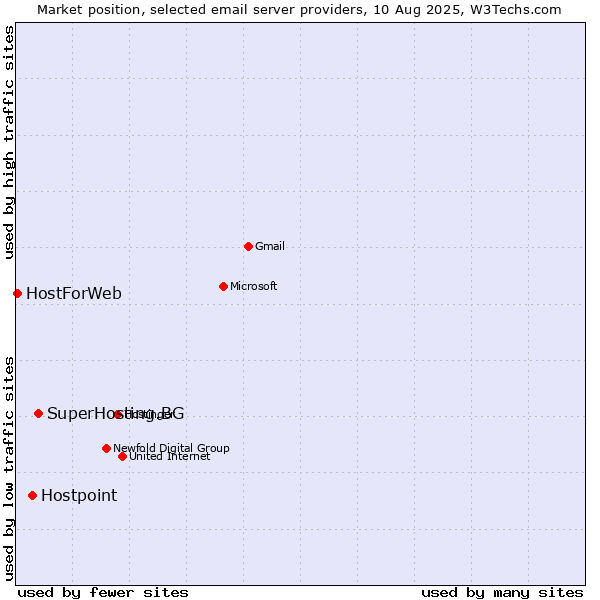 Market position of SuperHosting.BG vs. Hostpoint vs. HostForWeb