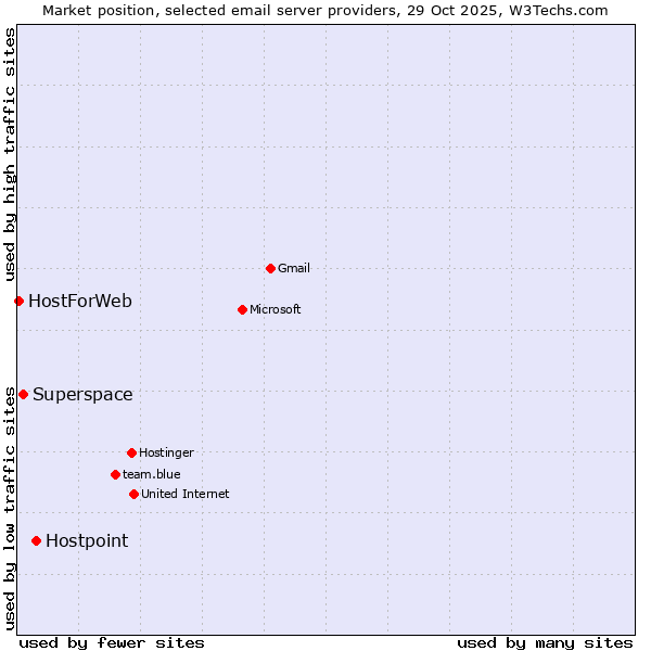 Market position of Hostpoint vs. Superspace vs. HostForWeb