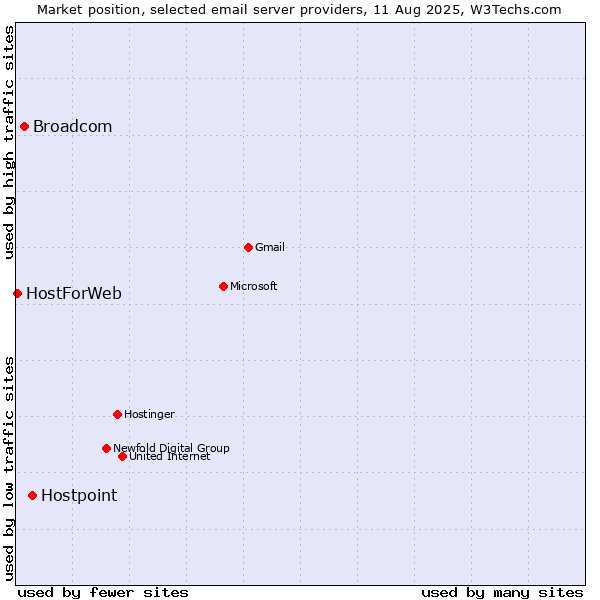 Market position of Hostpoint vs. Broadcom vs. HostForWeb