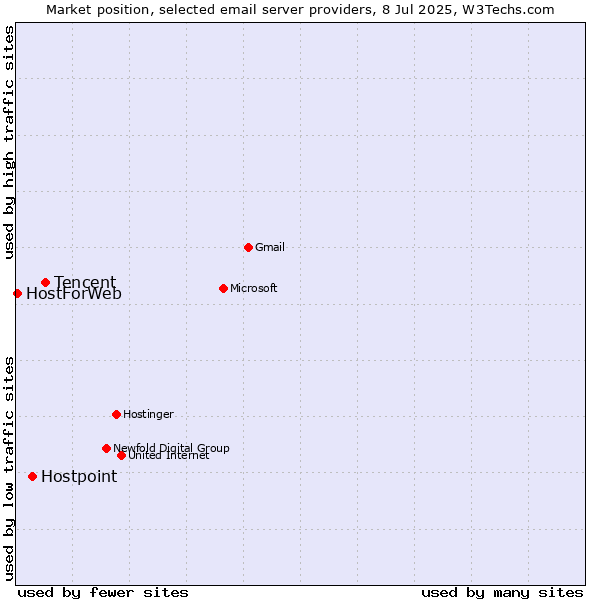 Market position of Tencent vs. Hostpoint vs. HostForWeb