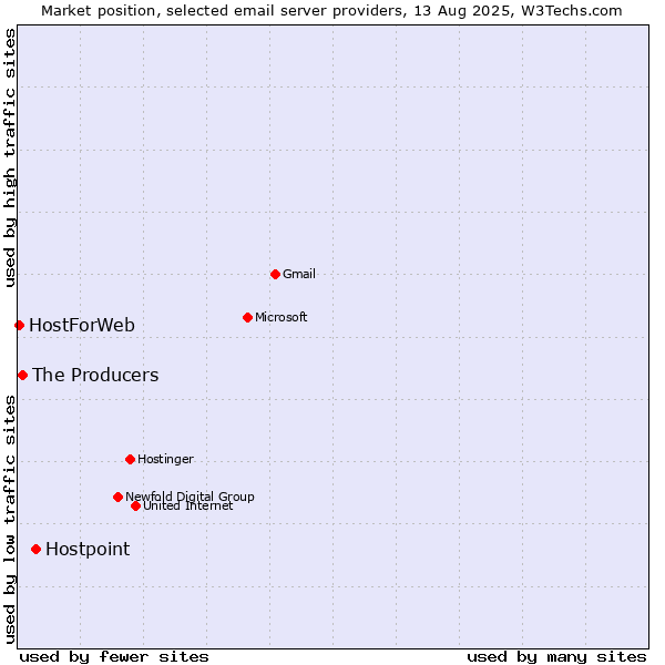 Market position of Hostpoint vs. The Producers vs. HostForWeb