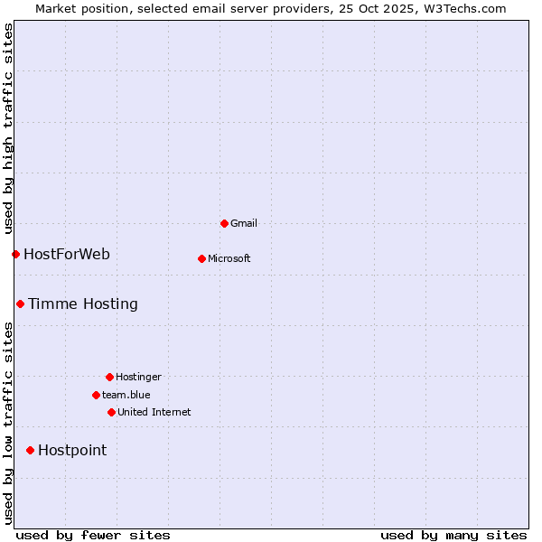 Market position of Hostpoint vs. Timme Hosting vs. HostForWeb