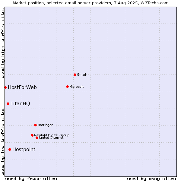 Market position of Hostpoint vs. TitanHQ vs. HostForWeb