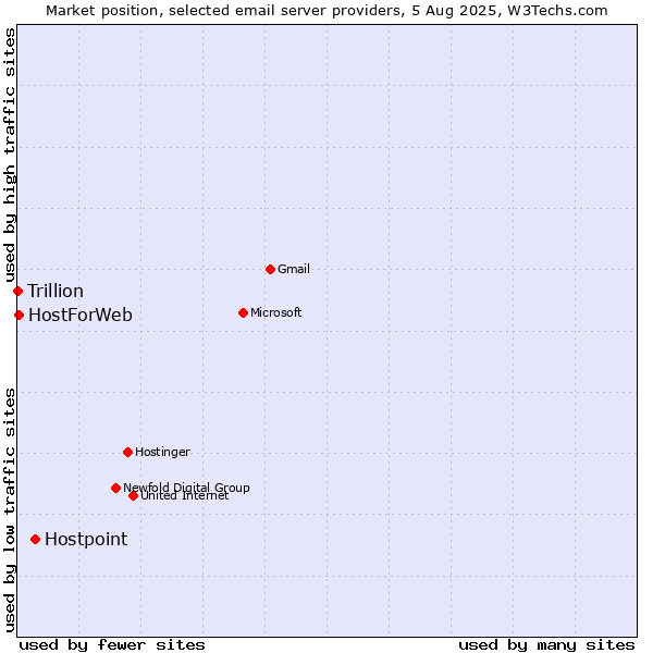 Market position of Hostpoint vs. HostForWeb vs. Trillion