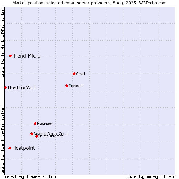 Market position of Trend Micro vs. Hostpoint vs. HostForWeb