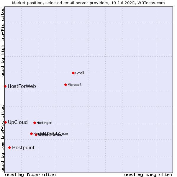 Market position of Hostpoint vs. UpCloud vs. HostForWeb